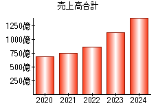 売上高合計