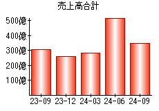 売上高合計