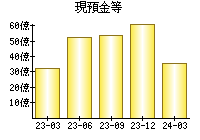 現預金等