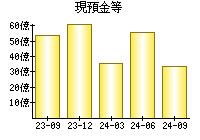 現預金等