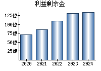 利益剰余金