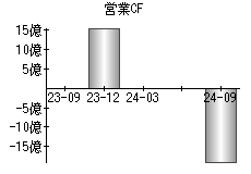 営業活動によるキャッシュフロー