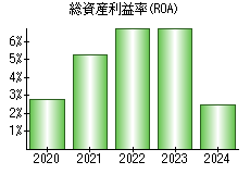 総資産利益率(ROA)