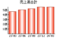 売上高合計