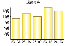 現預金等