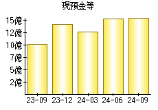 現預金等