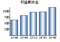 利益剰余金