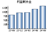 利益剰余金