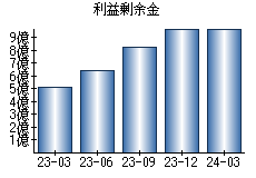 利益剰余金