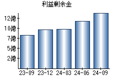 利益剰余金