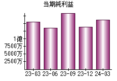 当期純利益