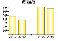 現預金等