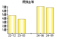 現預金等