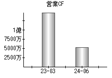 営業活動によるキャッシュフロー