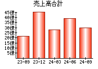 売上高合計