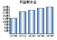 利益剰余金