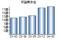 利益剰余金