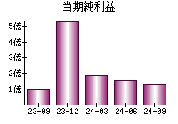 当期純利益