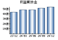 利益剰余金