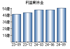 利益剰余金