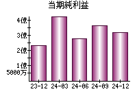 当期純利益