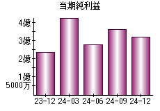 当期純利益