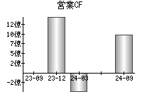 営業活動によるキャッシュフロー