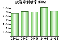 総資産利益率(ROA)