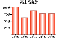 売上高合計