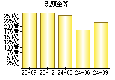 現預金等