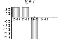 営業活動によるキャッシュフロー