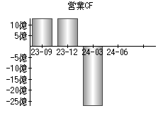 営業活動によるキャッシュフロー