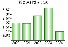 総資産利益率(ROA)