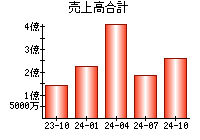 売上高合計