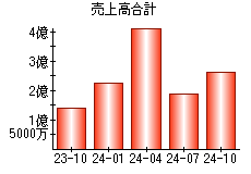 売上高合計