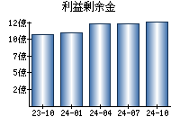 利益剰余金