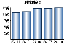 利益剰余金