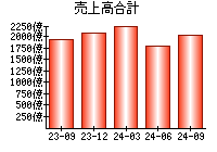 売上高合計