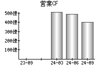 営業活動によるキャッシュフロー