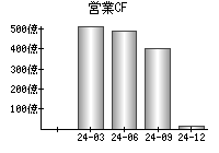 営業活動によるキャッシュフロー