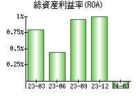 総資産利益率(ROA)