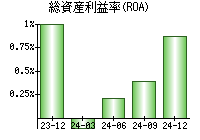 総資産利益率(ROA)