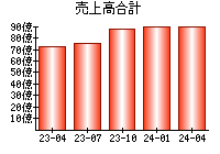 売上高合計