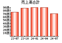 売上高合計