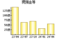 現預金等