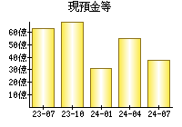 現預金等