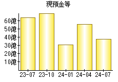 現預金等