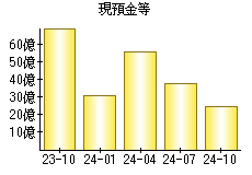 現預金等