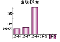 当期純利益