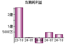 当期純利益